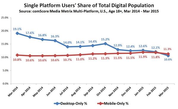 Single Platform Users Share of Total Digital Population reference M-Commerce y banca móvil