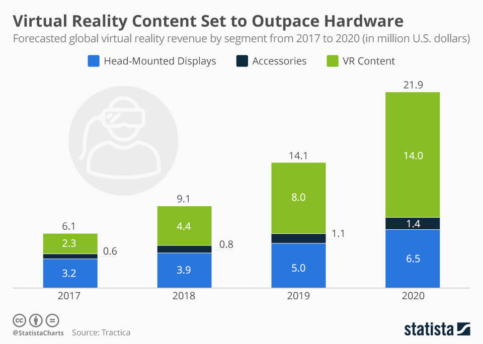 chartoftheday 7408 virtual reality content set to outpace hardware by 2018 n 2018 EL AÑO DE LA MASIFICACIÓN DE LA REALIDAD VIRTUAL (VR)