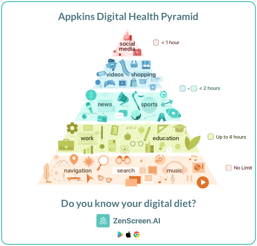 Appkins digital health pyramid