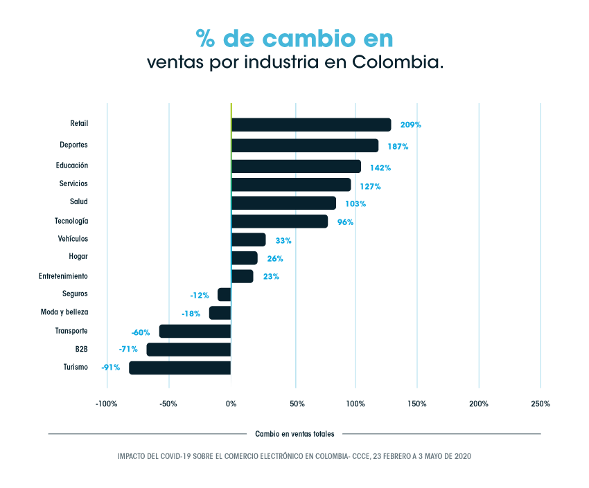 SM Digital Express ecommerce Como es el consumidor de comercio electrónico en Colombia grafica ventas por industria 5 ¿Cómo es el consumidor de comercio electrónico en Colombia?