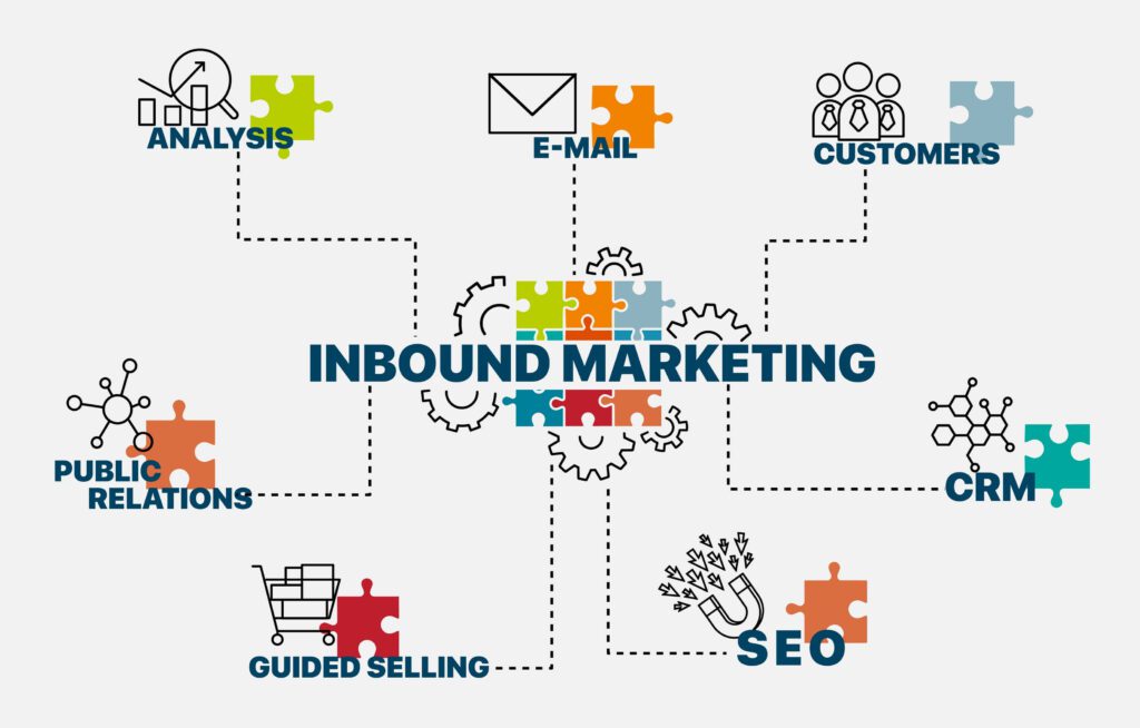 sm digital inbound marketing seo Etapas de Inbound marketing