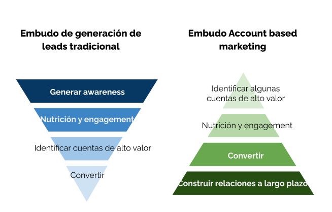 embudo inbound marketing tendencias digitales ¿Conoces el marketing ABM? Tendencias digitales que se posiciona en el mercado B2B