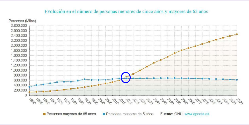 Evolución de las generaciones