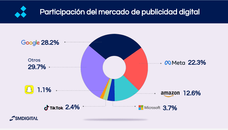 mercadodepublicidad 1 Tendencia #4:<br>Publicidad digital diversificada