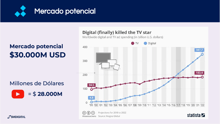 pautapublicitaria 1 Tendencia #4:<br>Publicidad digital diversificada