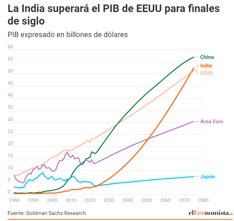 Captura de pantalla 2025 02 20 170215 India: Una Potencia Económica en un Mundo Multipolar